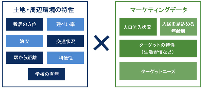 土地・周辺環境の特性マーケティングデータ