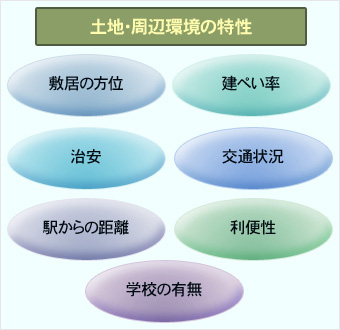 土地・周辺環境の特性